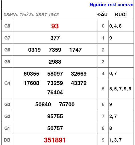 XSBT ngày 10-3-2026
