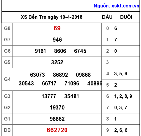 XSBT ngày 10-4-2018