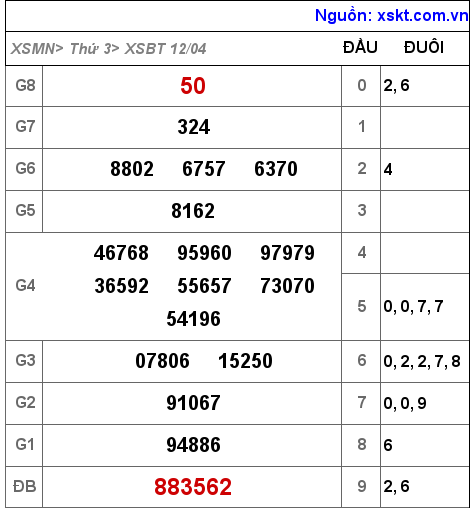 Kết quả XSBT ngày 12-4-2022