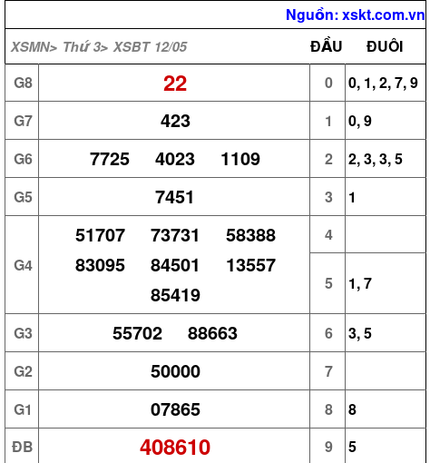 XSBT ngày 12-5-2026