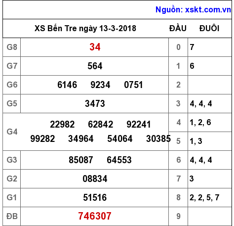 XSBT ngày 13-3-2018