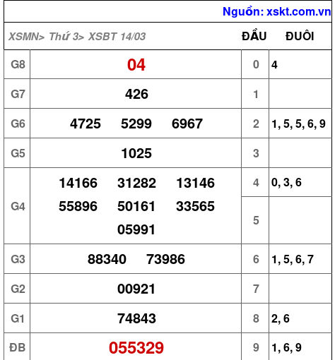 Kết quả XSBT ngày 14-3-2023