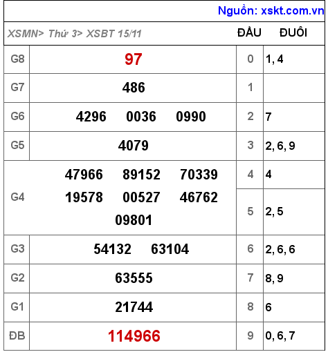 Kết quả XSBT ngày 15-11-2022