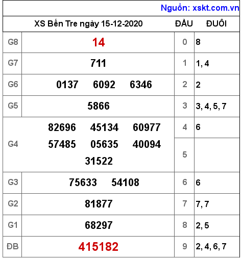 XSBT ngày 15-12-2020 XSBT ngày 15-12-2020