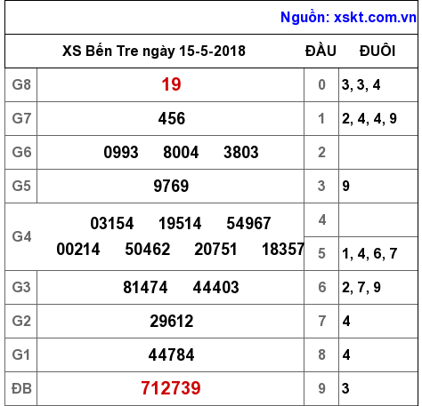XSBT ngày 15-5-2018