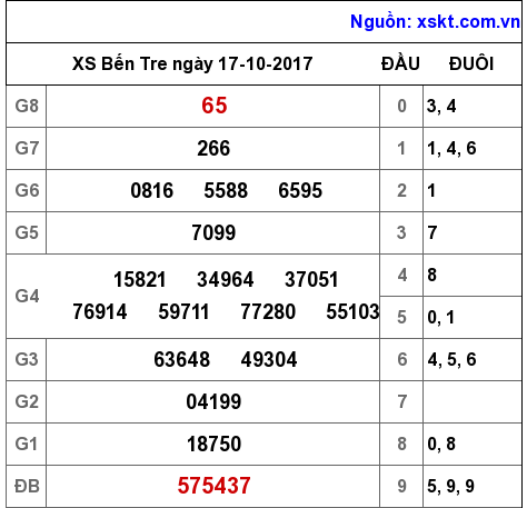 XSBT ngày 17-10-2017 XSBT ngày 17-10-2017