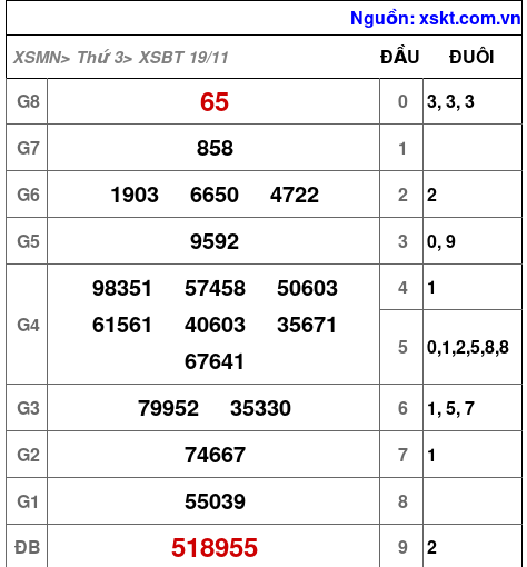 Kết quả XSBT ngày 19-11-2024