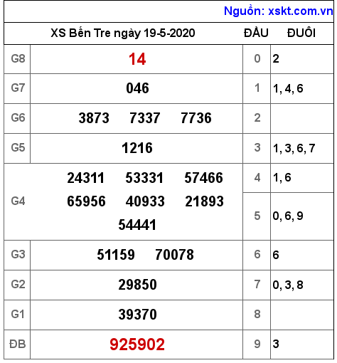 XSBT ngày 19-5-2020 XSBT ngày 19-5-2020