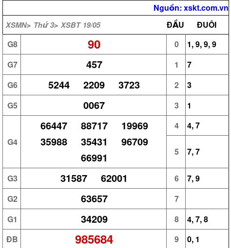 XSBT ngày 19-5-2026