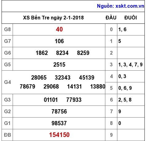 XSBT ngày 2-1-2018