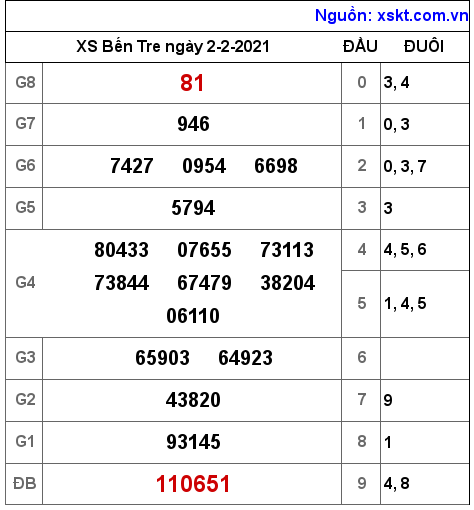 XSBT ngày 2-2-2021 XSBT ngày 2-2-2021