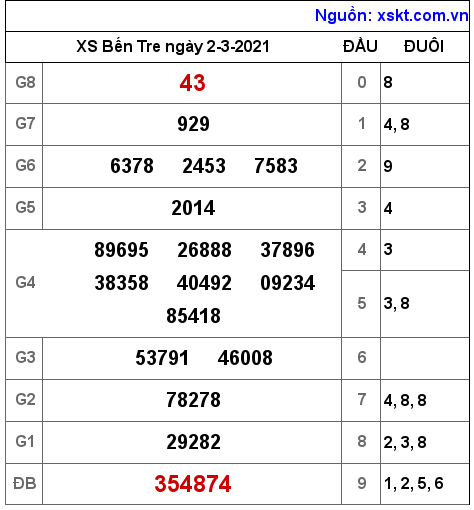 XSBT ngày 2-3-2021 XSBT ngày 2-3-2021