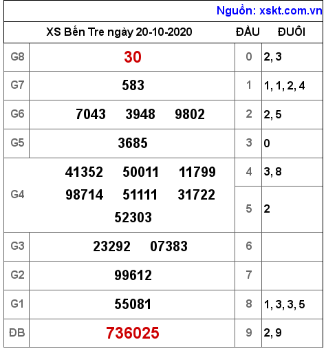 XSBT ngày 20-10-2020 XSBT ngày 20-10-2020