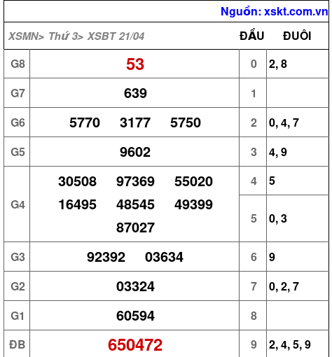 Kết quả XSBT ngày 21-4-2026