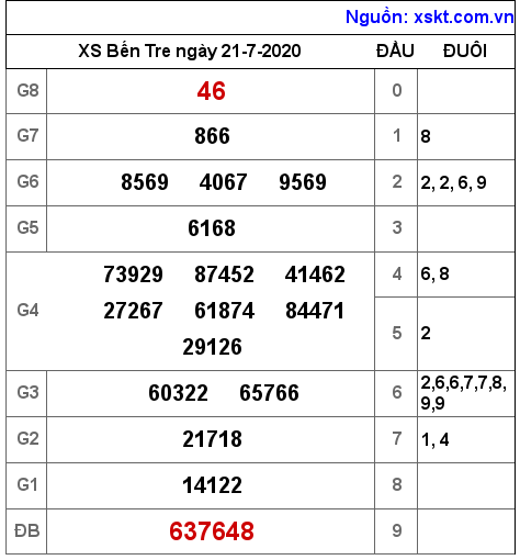 XSBT ngày 21-7-2020 XSBT ngày 21-7-2020