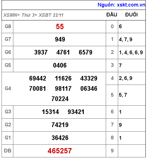 Kết quả XSBT ngày 22-11-2022