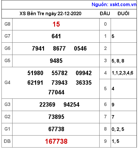 XSBT ngày 22-12-2020 XSBT ngày 22-12-2020