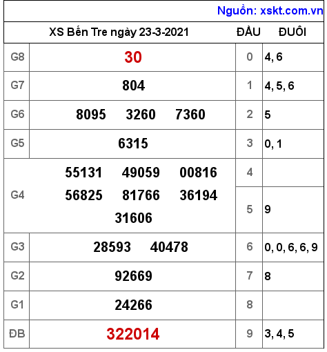 XSBT ngày 23-3-2021 XSBT ngày 23-3-2021