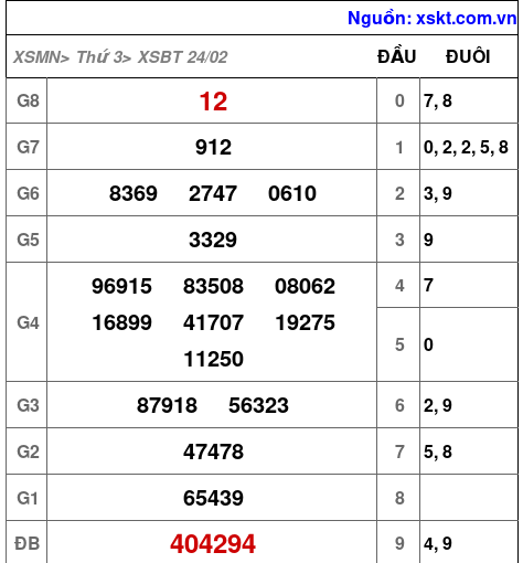 XSBT ngày 24-2-2026 XSBT ngày 24-2-2026
