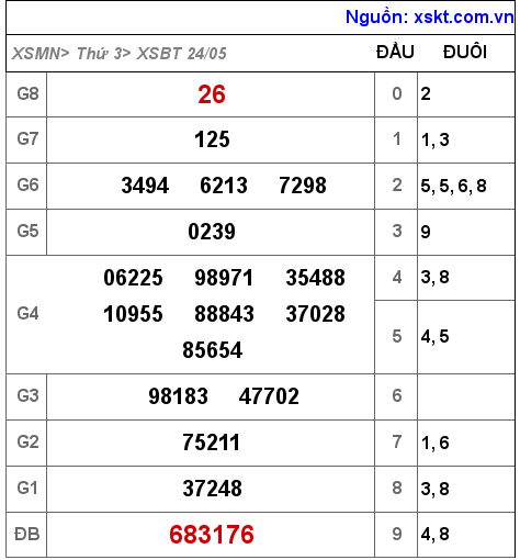 Kết quả XSBT ngày 24-5-2022