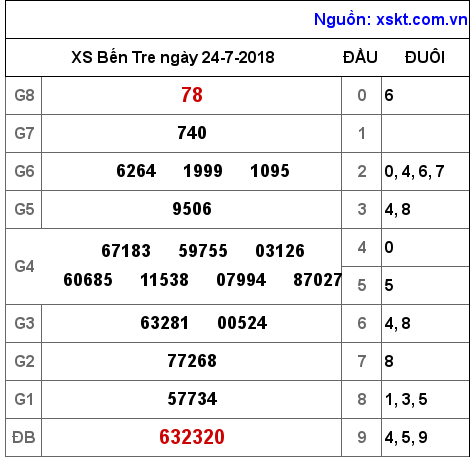 XSBT ngày 24-7-2018