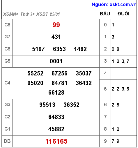 Kết quả XSBT ngày 25-1-2022