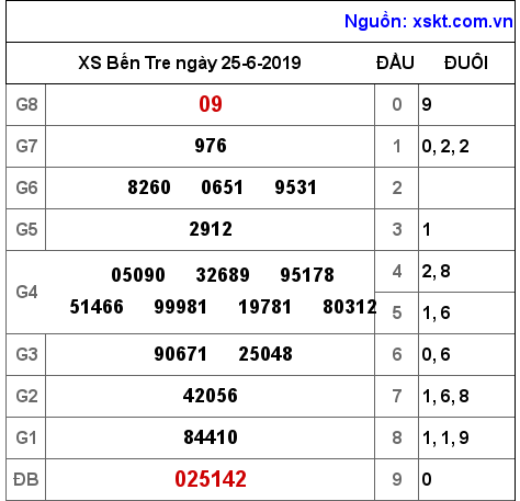 XSBT ngày 25-6-2019 XSBT ngày 25-6-2019