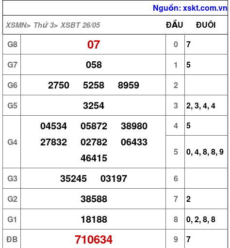 XSBT ngày 26-5-2026 XSBT ngày 26-5-2026