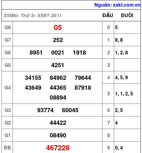 XSBT ngày 28-11-2023 XSBT ngày 28-11-2023