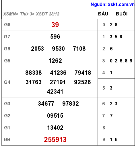 XSBT ngày 28-12-2021 XSBT ngày 28-12-2021
