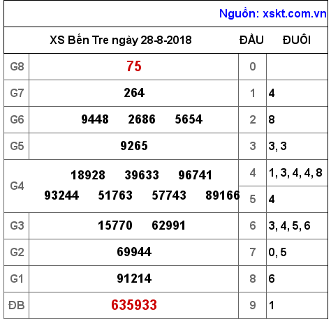 XSBT ngày 28-8-2018