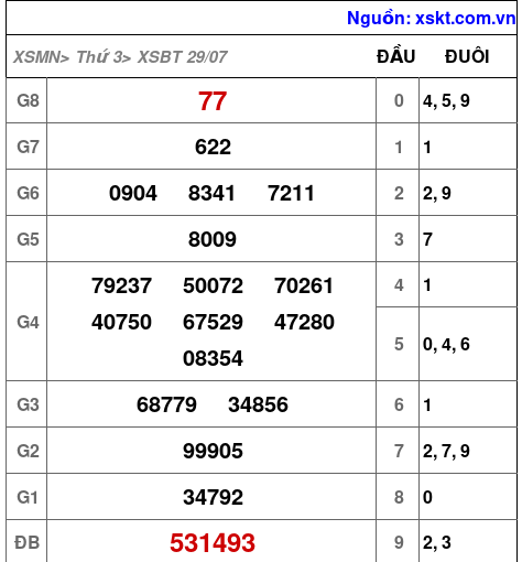 XSBT ngày 29-7-2025 XSBT ngày 29-7-2025