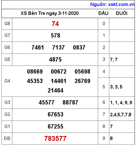 XSBT ngày 3-11-2020 XSBT ngày 3-11-2020