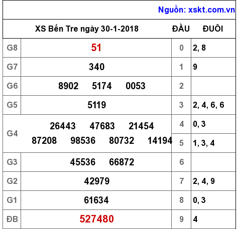 XSBT ngày 30-1-2018 XSBT ngày 30-1-2018
