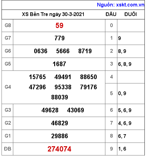XSBT ngày 30-3-2021 XSBT ngày 30-3-2021