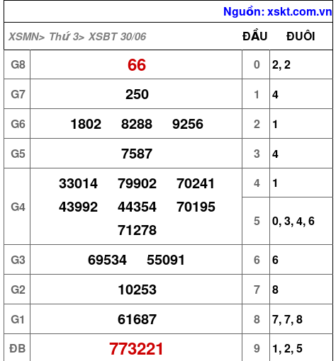 XSBT ngày 30-6-2026 XSBT ngày 30-6-2026