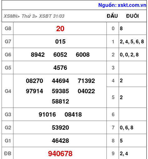 Kết quả XSBT ngày 31-3-2026