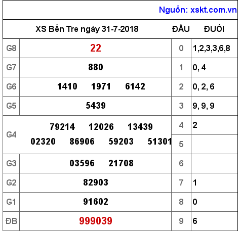 XSBT ngày 31-7-2018