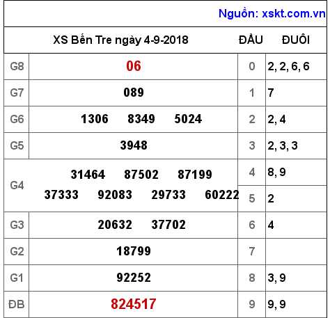 XSBT ngày 4-9-2018