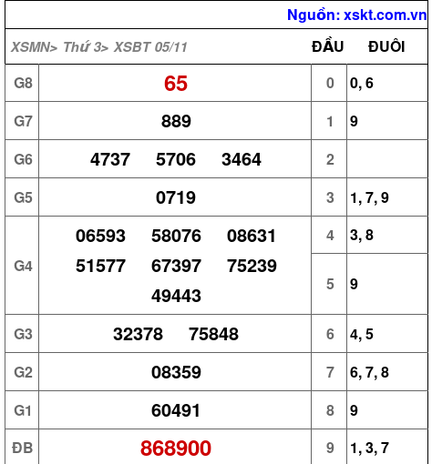 Kết quả XSBT ngày 5-11-2024
