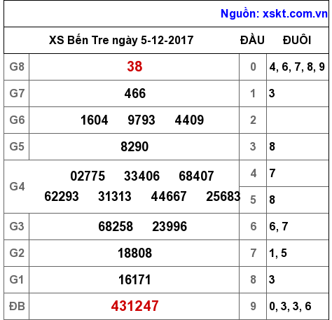 XSBT ngày 5-12-2017 XSBT ngày 5-12-2017