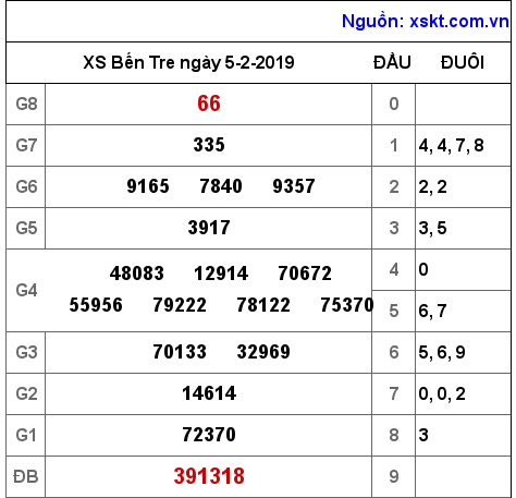 XSBT ngày 5-2-2019