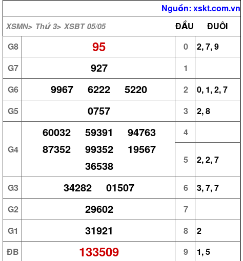 XSBT ngày 5-5-2026