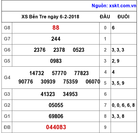 XSBT ngày 6-2-2018