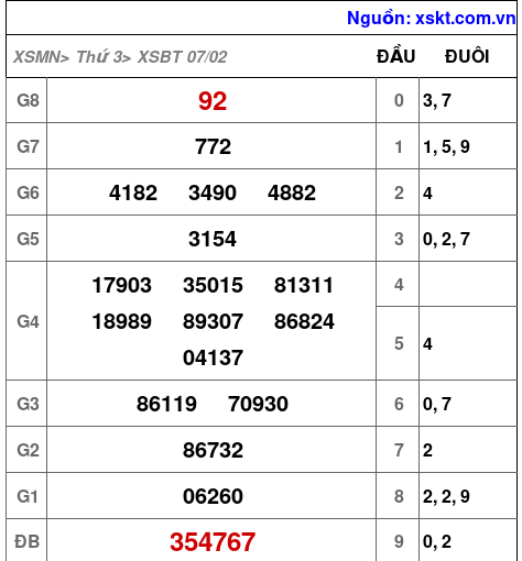 Kết quả XSBT ngày 7-2-2023