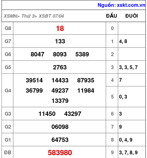 Kết quả XSBT ngày 7-4-2026