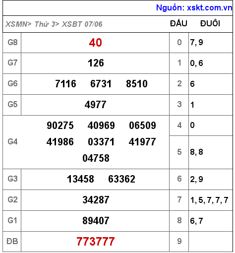 Kết quả XSBT ngày 7-6-2022
