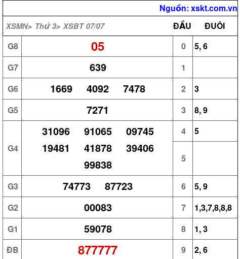 Kết quả XSBT ngày 7-7-2026