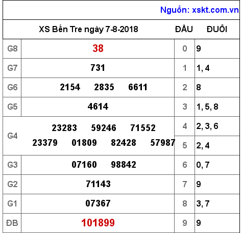 XSBT ngày 7-8-2018 XSBT ngày 7-8-2018