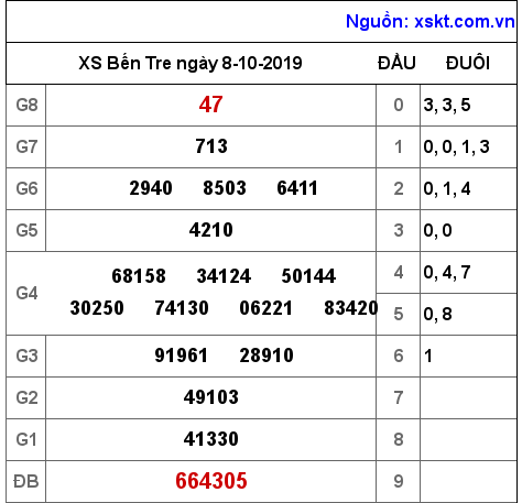 XSBT ngày 8-10-2019